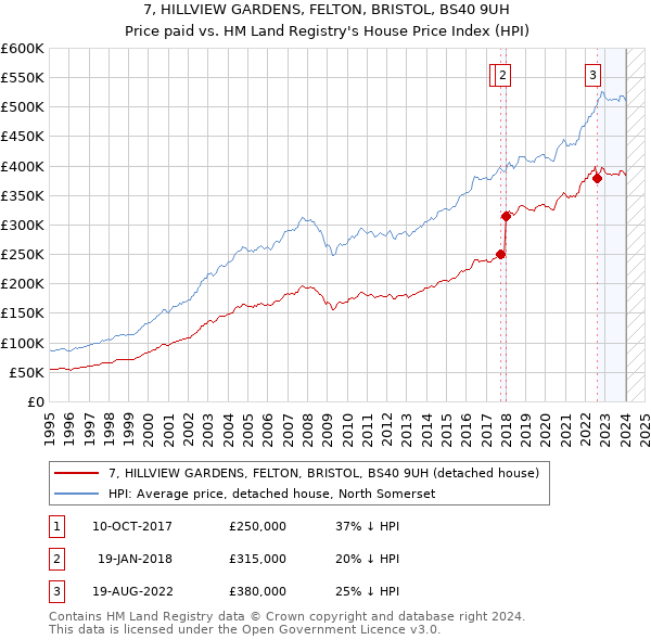 7, HILLVIEW GARDENS, FELTON, BRISTOL, BS40 9UH: Price paid vs HM Land Registry's House Price Index