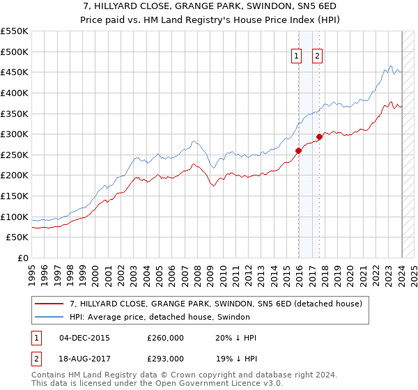7, HILLYARD CLOSE, GRANGE PARK, SWINDON, SN5 6ED: Price paid vs HM Land Registry's House Price Index