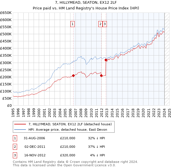 7, HILLYMEAD, SEATON, EX12 2LF: Price paid vs HM Land Registry's House Price Index