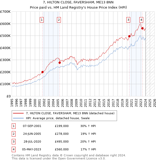 7, HILTON CLOSE, FAVERSHAM, ME13 8NN: Price paid vs HM Land Registry's House Price Index