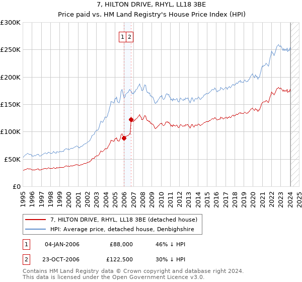 7, HILTON DRIVE, RHYL, LL18 3BE: Price paid vs HM Land Registry's House Price Index
