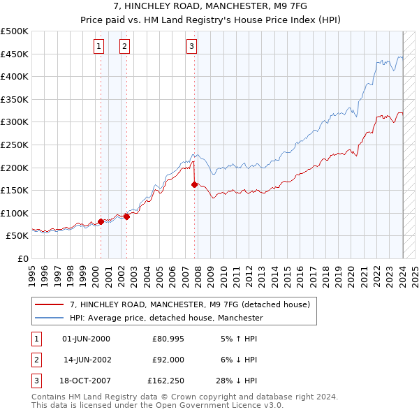 7, HINCHLEY ROAD, MANCHESTER, M9 7FG: Price paid vs HM Land Registry's House Price Index