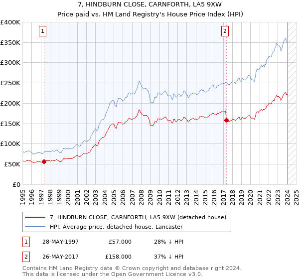 7, HINDBURN CLOSE, CARNFORTH, LA5 9XW: Price paid vs HM Land Registry's House Price Index