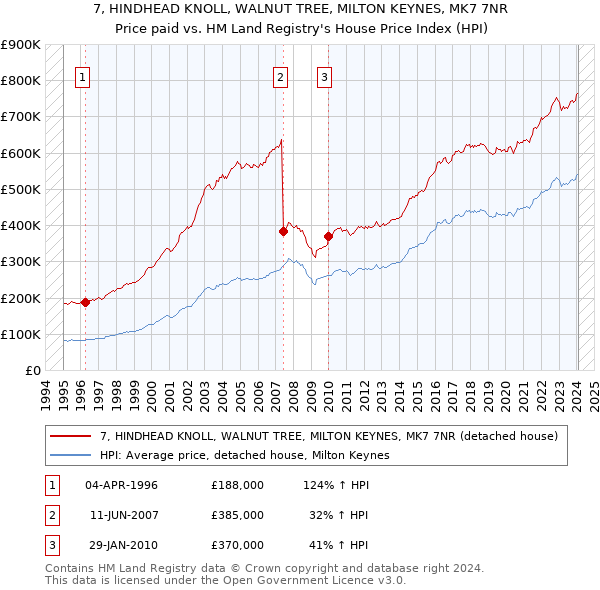 7, HINDHEAD KNOLL, WALNUT TREE, MILTON KEYNES, MK7 7NR: Price paid vs HM Land Registry's House Price Index