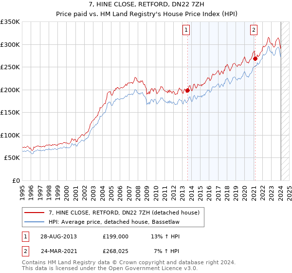 7, HINE CLOSE, RETFORD, DN22 7ZH: Price paid vs HM Land Registry's House Price Index