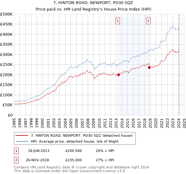7, HINTON ROAD, NEWPORT, PO30 5QZ: Price paid vs HM Land Registry's House Price Index