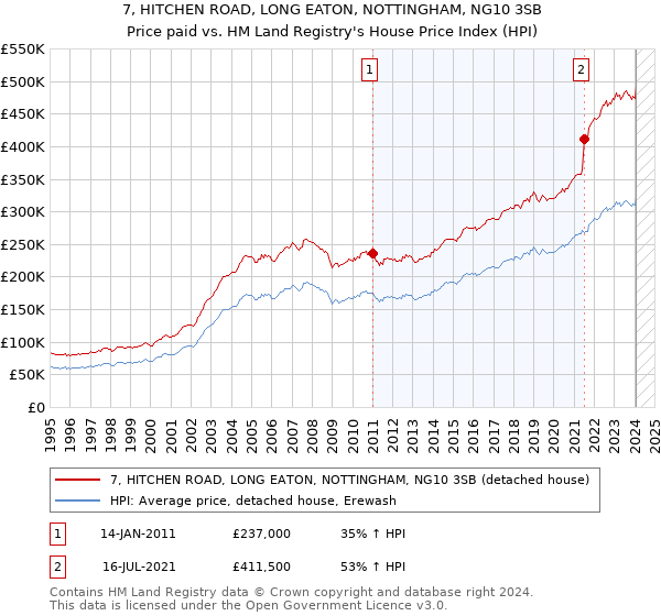 7, HITCHEN ROAD, LONG EATON, NOTTINGHAM, NG10 3SB: Price paid vs HM Land Registry's House Price Index