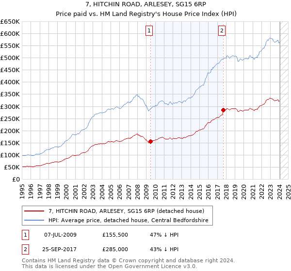 7, HITCHIN ROAD, ARLESEY, SG15 6RP: Price paid vs HM Land Registry's House Price Index