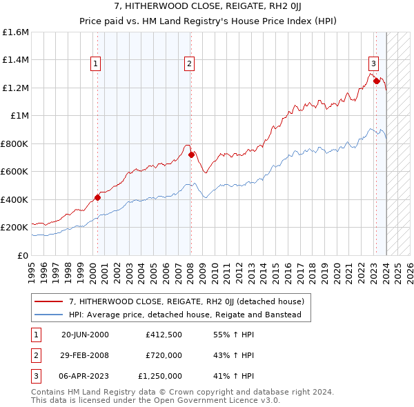 7, HITHERWOOD CLOSE, REIGATE, RH2 0JJ: Price paid vs HM Land Registry's House Price Index