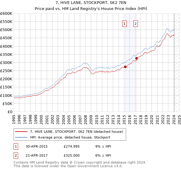 7, HIVE LANE, STOCKPORT, SK2 7EN: Price paid vs HM Land Registry's House Price Index
