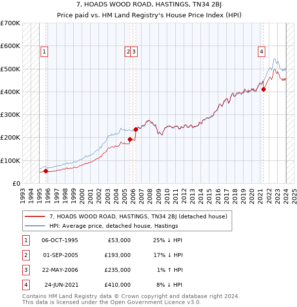7, HOADS WOOD ROAD, HASTINGS, TN34 2BJ: Price paid vs HM Land Registry's House Price Index