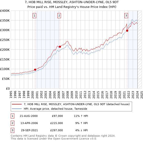 7, HOB MILL RISE, MOSSLEY, ASHTON-UNDER-LYNE, OL5 9DT: Price paid vs HM Land Registry's House Price Index