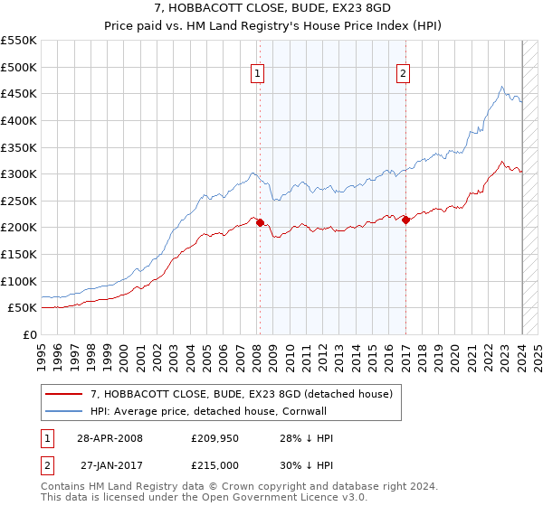 7, HOBBACOTT CLOSE, BUDE, EX23 8GD: Price paid vs HM Land Registry's House Price Index