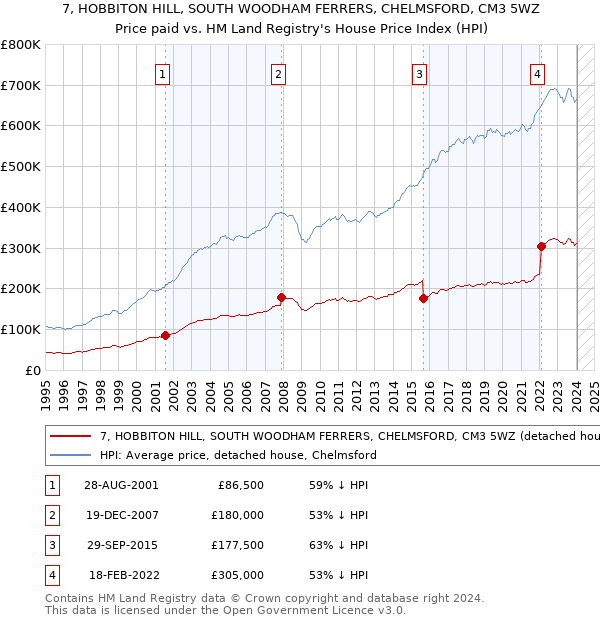 7, HOBBITON HILL, SOUTH WOODHAM FERRERS, CHELMSFORD, CM3 5WZ: Price paid vs HM Land Registry's House Price Index