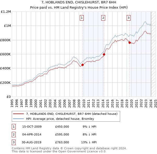 7, HOBLANDS END, CHISLEHURST, BR7 6HH: Price paid vs HM Land Registry's House Price Index
