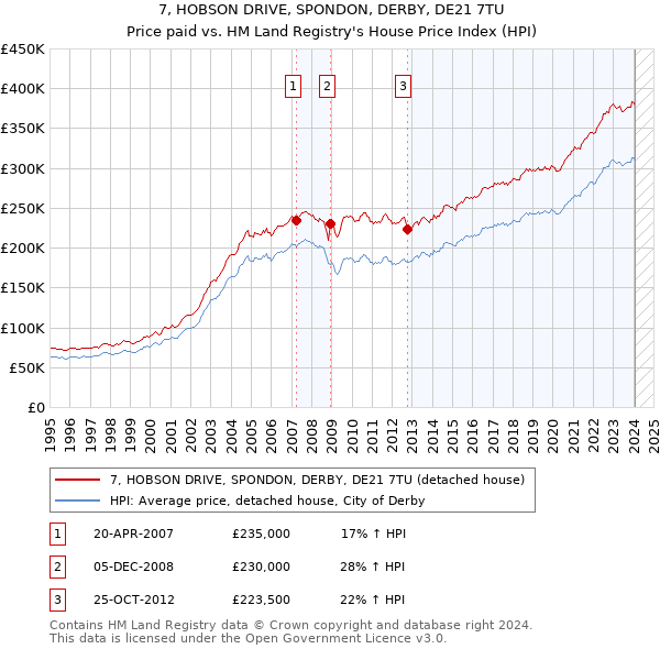 7, HOBSON DRIVE, SPONDON, DERBY, DE21 7TU: Price paid vs HM Land Registry's House Price Index