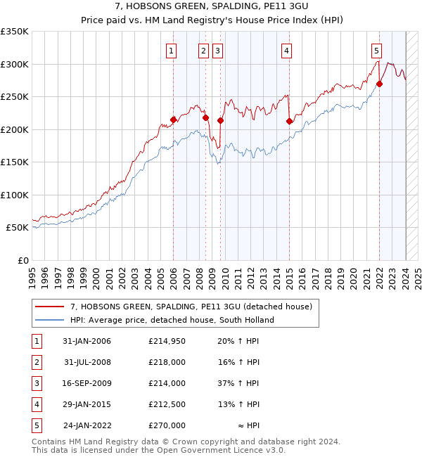 7, HOBSONS GREEN, SPALDING, PE11 3GU: Price paid vs HM Land Registry's House Price Index