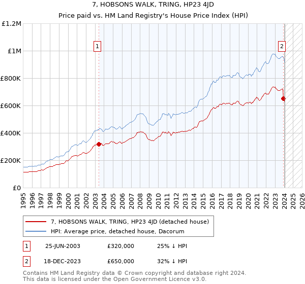 7, HOBSONS WALK, TRING, HP23 4JD: Price paid vs HM Land Registry's House Price Index