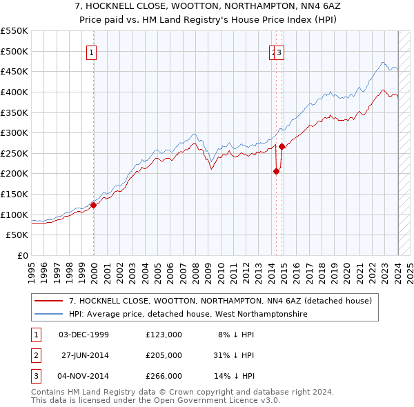 7, HOCKNELL CLOSE, WOOTTON, NORTHAMPTON, NN4 6AZ: Price paid vs HM Land Registry's House Price Index