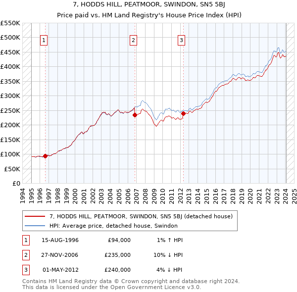 7, HODDS HILL, PEATMOOR, SWINDON, SN5 5BJ: Price paid vs HM Land Registry's House Price Index