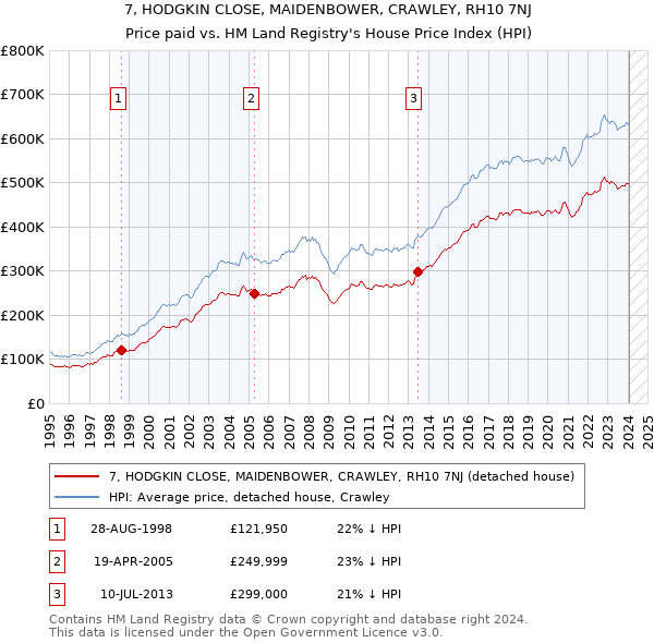 7, HODGKIN CLOSE, MAIDENBOWER, CRAWLEY, RH10 7NJ: Price paid vs HM Land Registry's House Price Index