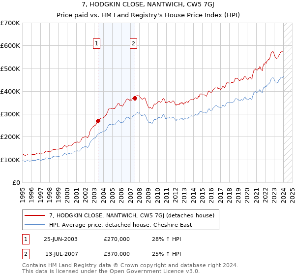 7, HODGKIN CLOSE, NANTWICH, CW5 7GJ: Price paid vs HM Land Registry's House Price Index