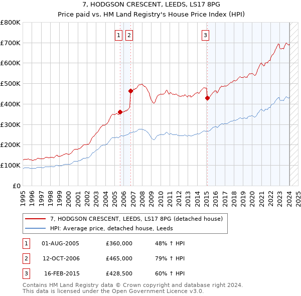 7, HODGSON CRESCENT, LEEDS, LS17 8PG: Price paid vs HM Land Registry's House Price Index