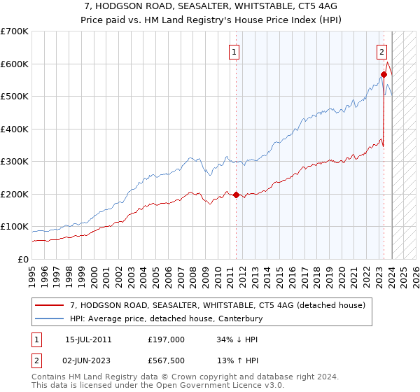 7, HODGSON ROAD, SEASALTER, WHITSTABLE, CT5 4AG: Price paid vs HM Land Registry's House Price Index