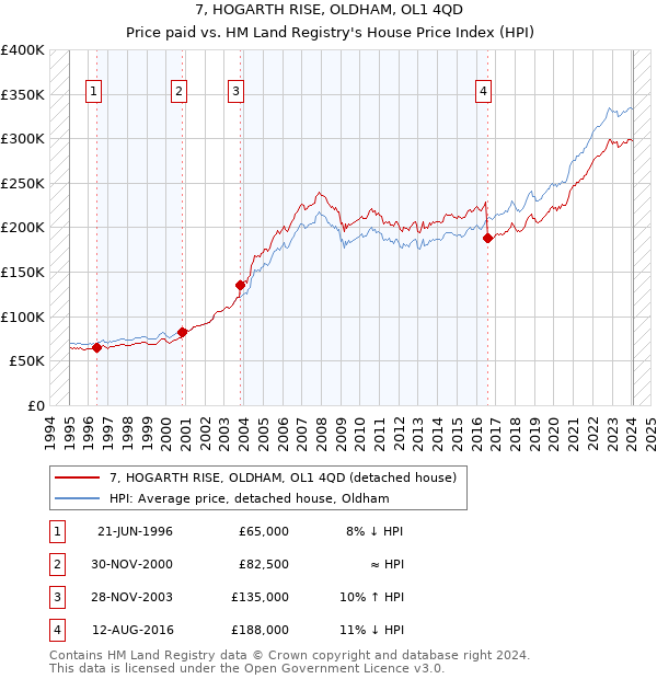 7, HOGARTH RISE, OLDHAM, OL1 4QD: Price paid vs HM Land Registry's House Price Index