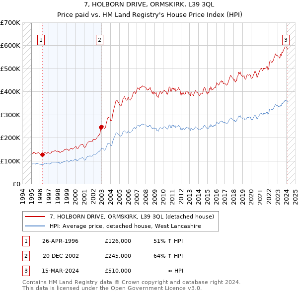 7, HOLBORN DRIVE, ORMSKIRK, L39 3QL: Price paid vs HM Land Registry's House Price Index