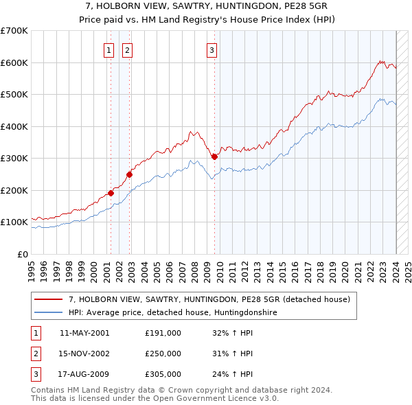 7, HOLBORN VIEW, SAWTRY, HUNTINGDON, PE28 5GR: Price paid vs HM Land Registry's House Price Index