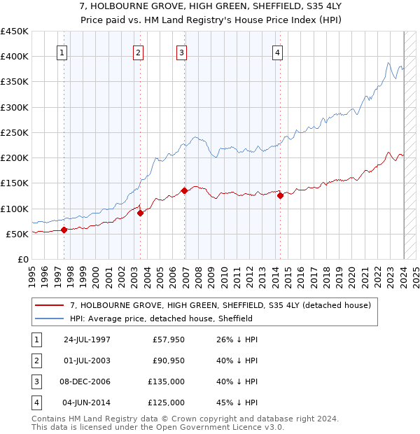 7, HOLBOURNE GROVE, HIGH GREEN, SHEFFIELD, S35 4LY: Price paid vs HM Land Registry's House Price Index