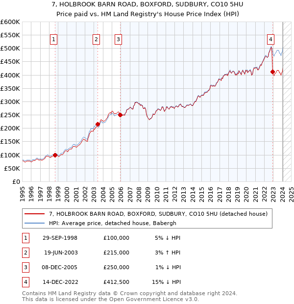 7, HOLBROOK BARN ROAD, BOXFORD, SUDBURY, CO10 5HU: Price paid vs HM Land Registry's House Price Index
