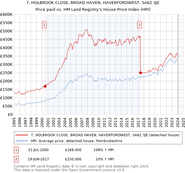 7, HOLBROOK CLOSE, BROAD HAVEN, HAVERFORDWEST, SA62 3JE: Price paid vs HM Land Registry's House Price Index