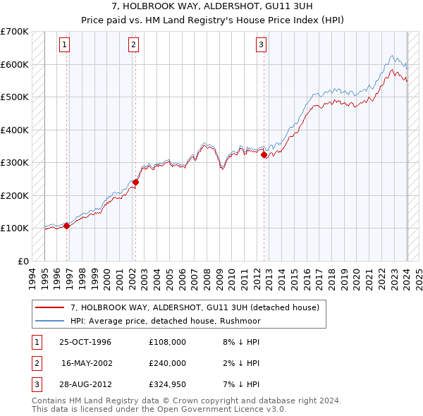7, HOLBROOK WAY, ALDERSHOT, GU11 3UH: Price paid vs HM Land Registry's House Price Index