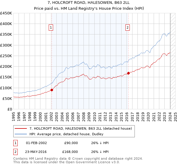 7, HOLCROFT ROAD, HALESOWEN, B63 2LL: Price paid vs HM Land Registry's House Price Index