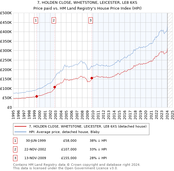 7, HOLDEN CLOSE, WHETSTONE, LEICESTER, LE8 6XS: Price paid vs HM Land Registry's House Price Index