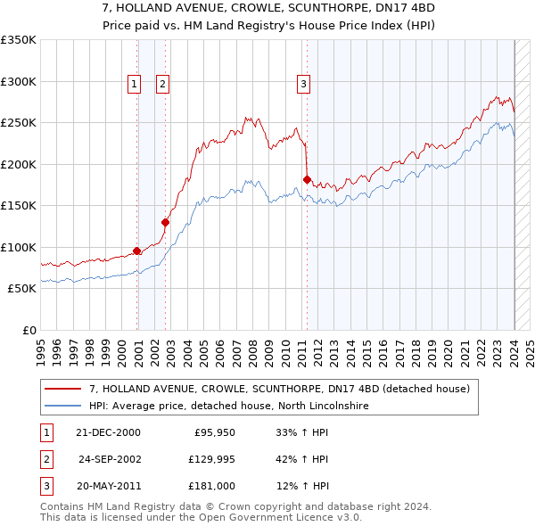 7, HOLLAND AVENUE, CROWLE, SCUNTHORPE, DN17 4BD: Price paid vs HM Land Registry's House Price Index