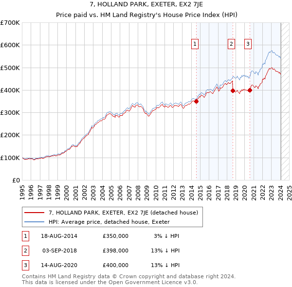 7, HOLLAND PARK, EXETER, EX2 7JE: Price paid vs HM Land Registry's House Price Index