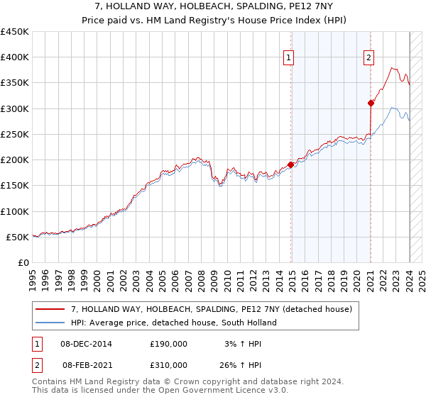 7, HOLLAND WAY, HOLBEACH, SPALDING, PE12 7NY: Price paid vs HM Land Registry's House Price Index