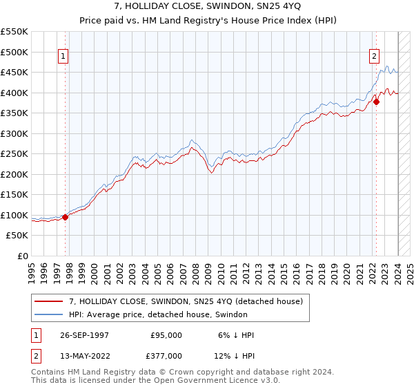 7, HOLLIDAY CLOSE, SWINDON, SN25 4YQ: Price paid vs HM Land Registry's House Price Index