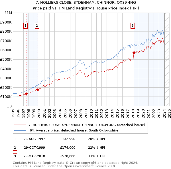 7, HOLLIERS CLOSE, SYDENHAM, CHINNOR, OX39 4NG: Price paid vs HM Land Registry's House Price Index