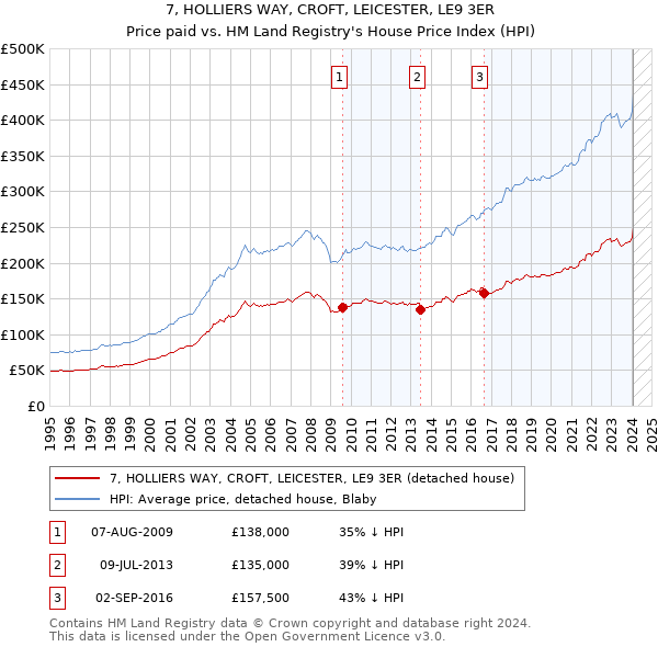 7, HOLLIERS WAY, CROFT, LEICESTER, LE9 3ER: Price paid vs HM Land Registry's House Price Index