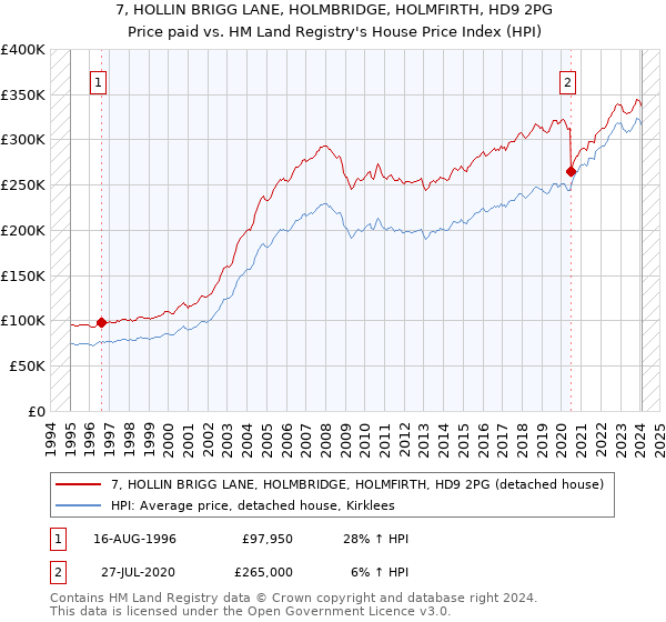 7, HOLLIN BRIGG LANE, HOLMBRIDGE, HOLMFIRTH, HD9 2PG: Price paid vs HM Land Registry's House Price Index