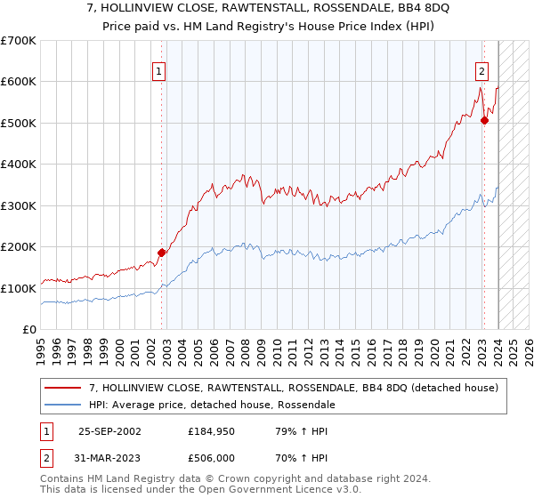 7, HOLLINVIEW CLOSE, RAWTENSTALL, ROSSENDALE, BB4 8DQ: Price paid vs HM Land Registry's House Price Index
