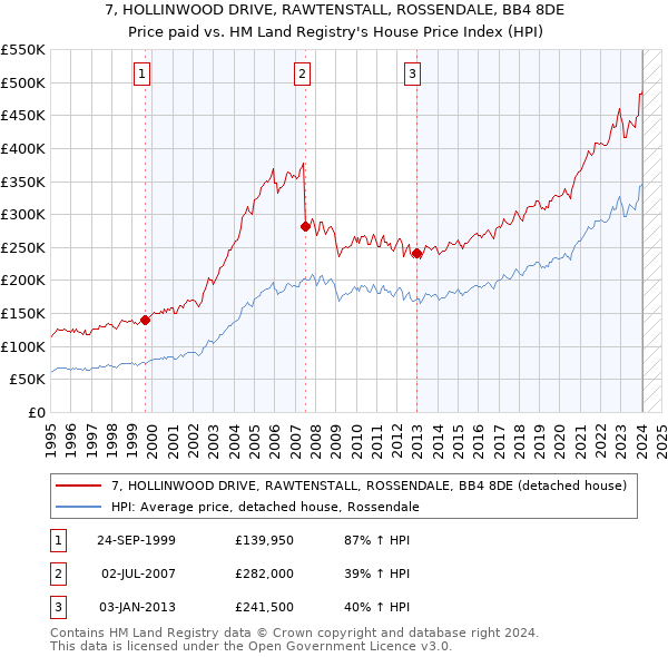 7, HOLLINWOOD DRIVE, RAWTENSTALL, ROSSENDALE, BB4 8DE: Price paid vs HM Land Registry's House Price Index