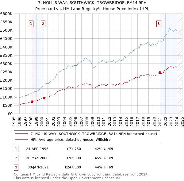7, HOLLIS WAY, SOUTHWICK, TROWBRIDGE, BA14 9PH: Price paid vs HM Land Registry's House Price Index