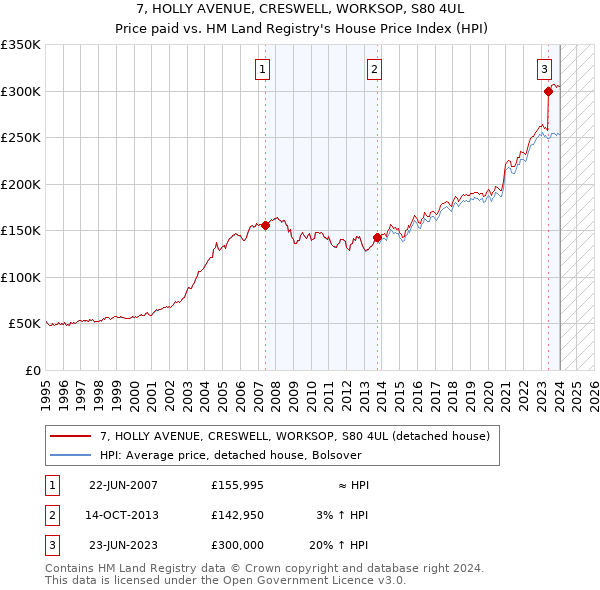 7, HOLLY AVENUE, CRESWELL, WORKSOP, S80 4UL: Price paid vs HM Land Registry's House Price Index
