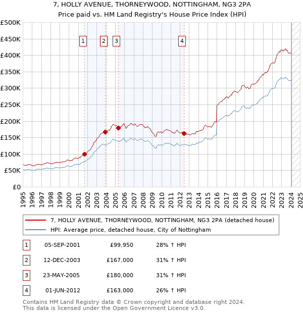 7, HOLLY AVENUE, THORNEYWOOD, NOTTINGHAM, NG3 2PA: Price paid vs HM Land Registry's House Price Index