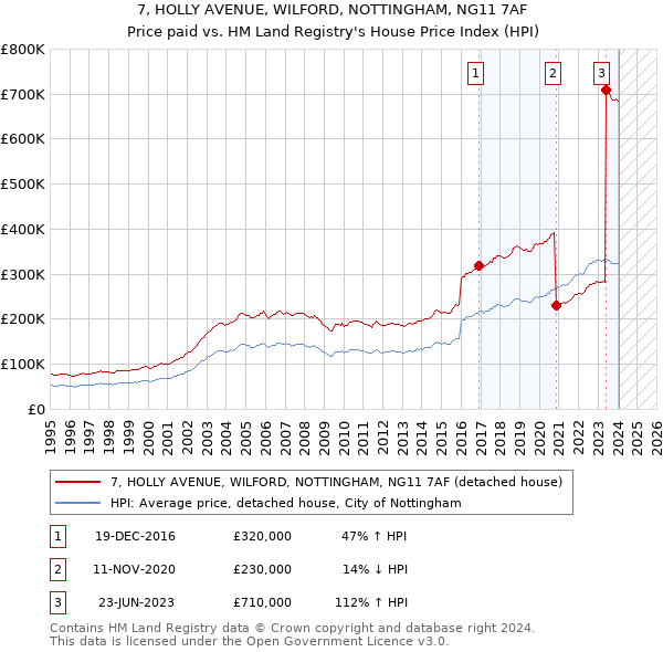 7, HOLLY AVENUE, WILFORD, NOTTINGHAM, NG11 7AF: Price paid vs HM Land Registry's House Price Index